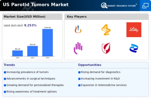 US Parotid Tumors Market Infographic