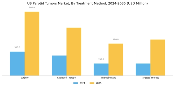 US Parotid Tumors Market Segment Image 1