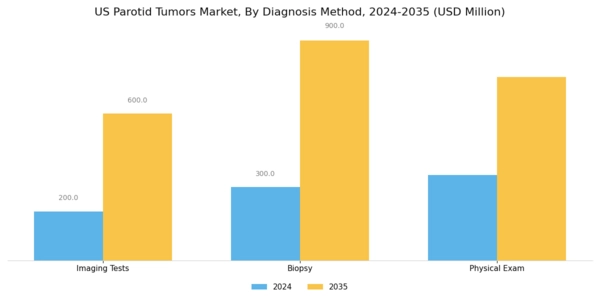 US Parotid Tumors Market Segment Image 2