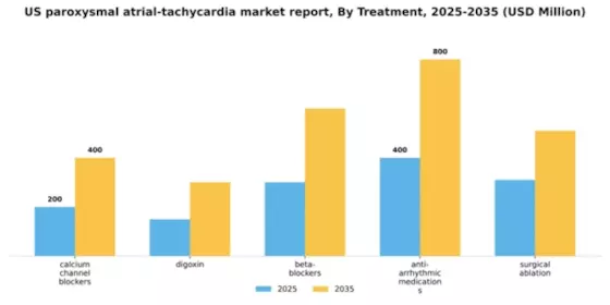 US Paroxysmal Atrial Tachycardia Market Segment Image 2