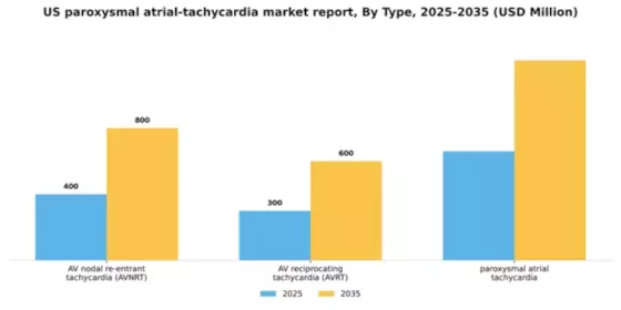 US Paroxysmal Atrial Tachycardia Market Segment Image 3