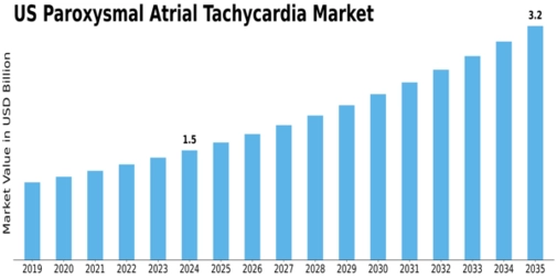 US Paroxysmal Atrial Tachycardia Market Size