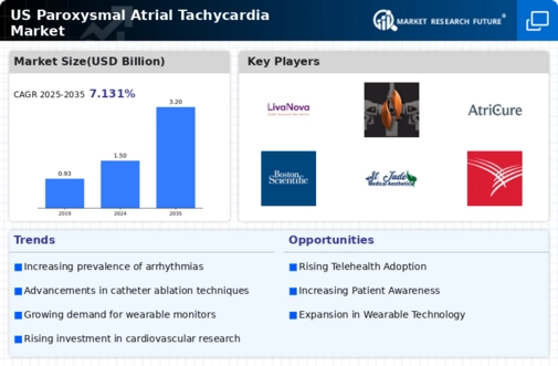 US Paroxysmal Atrial Tachycardia Market Infographic