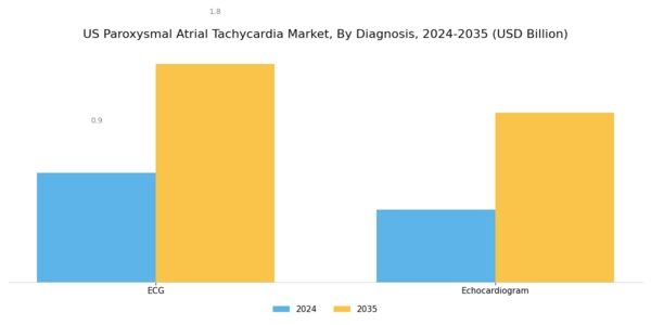 US Paroxysmal Atrial Tachycardia Market Segment Image 1