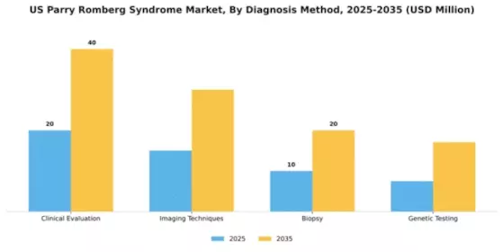 US Parry-Romberg Syndrome Market Segment Image 1
