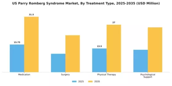 US Parry-Romberg Syndrome Market Segment Image 3