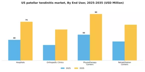 US Patellar Tendinitis Market Segment Image 1