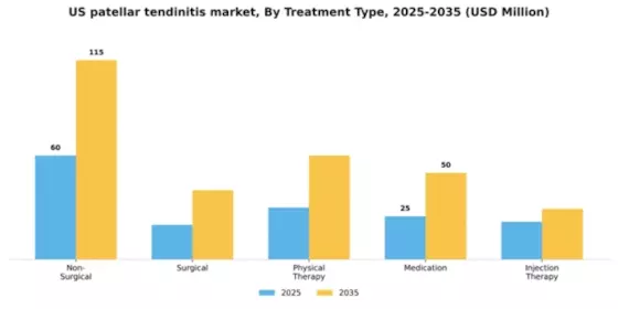 US Patellar Tendinitis Market Segment Image 3
