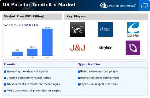 US Patellar Tendinitis Market Infographic