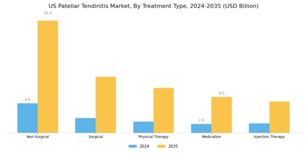 US Patellar Tendinitis Market Segment Image 0