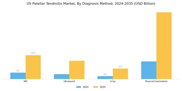 US Patellar Tendinitis Market Segment Image 2