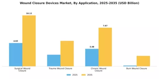 Wound Closure Devices Market Segment Image 0