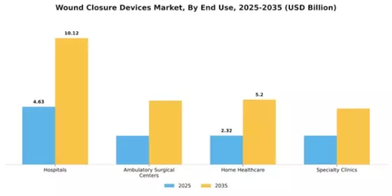 Wound Closure Devices Market Segment Image 1