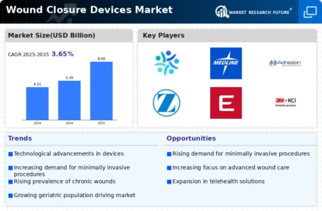 Wound Closure Devices Market Infographic