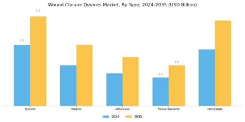 Wound Closure Devices Market Segment Image 0