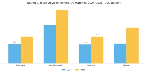 Wound Closure Devices Market Segment Image 3