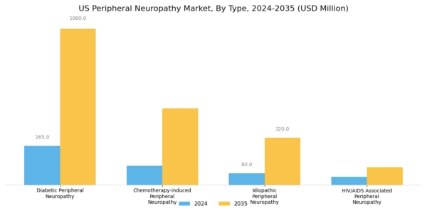 US Peripheral Neuropathy Market Segment Image 0