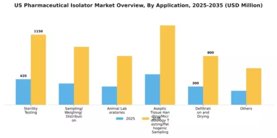 US Pharmaceutical Isolator Market Segment Image 0