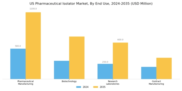US Pharmaceutical Isolator Market Segment Image 1