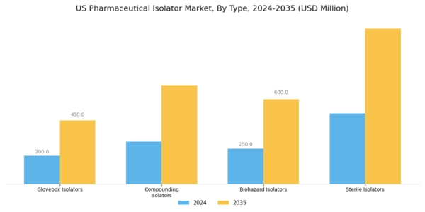 US Pharmaceutical Isolator Market Segment Image 2