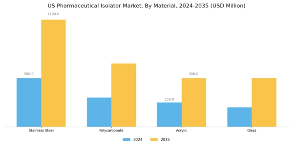US Pharmaceutical Isolator Market Segment Image 3
