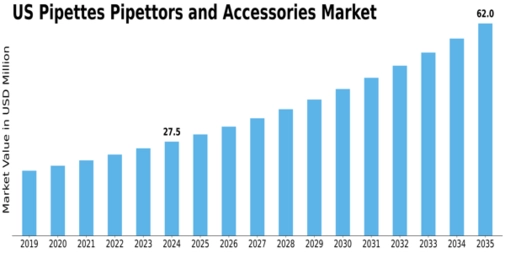 US Pipettes, Pipettors, and Accessories Market Size