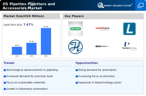 US Pipettes, Pipettors, and Accessories Market Infographic