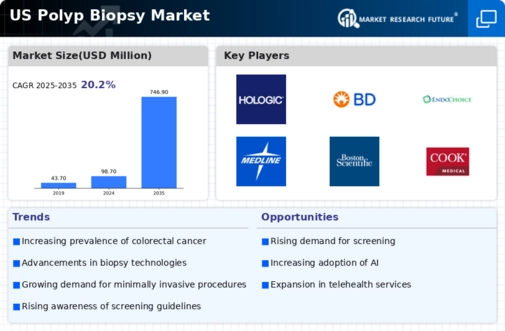 US Polyp Biopsy Market Infographic