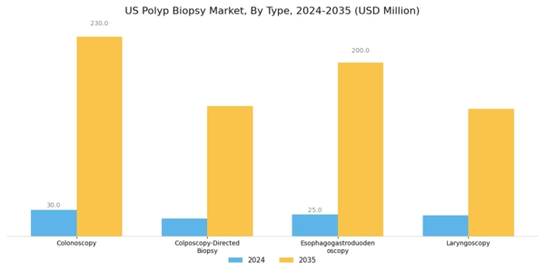 US Polyp Biopsy Market Segment Image 0