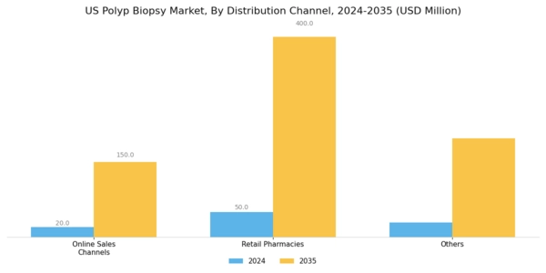 US Polyp Biopsy Market Segment Image 1