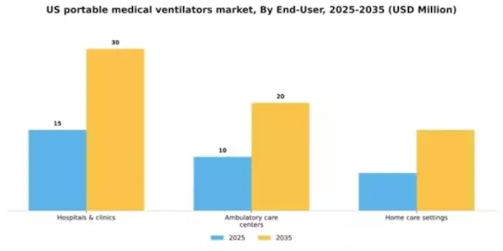 US Portable Medical Ventilators Market Segment Image 1