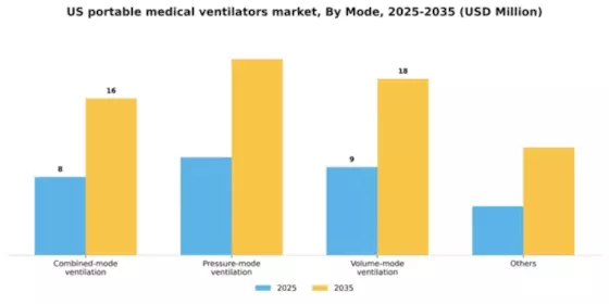 US Portable Medical Ventilators Market Segment Image 3