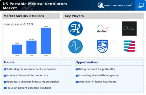 US Portable Medical Ventilators Market Infographic