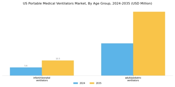 US Portable Medical Ventilators Market Segment Image 2