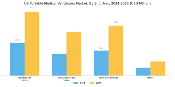 US Portable Medical Ventilators Market Segment Image 3