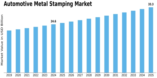 Automotive Metal stamping Market Size