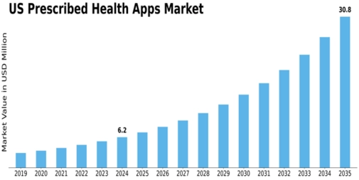 US Global Prescribed Health apps Market Size