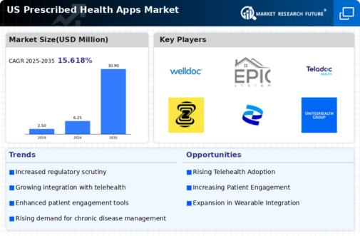 US Global Prescribed Health apps Market Infographic