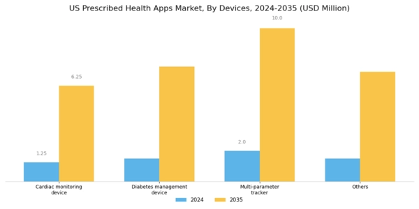 US Global Prescribed Health apps Market Segment Image 1