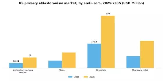US Primary Aldosteronism Market Segment Image 0
