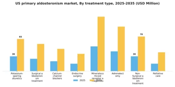 US Primary Aldosteronism Market Segment Image 1