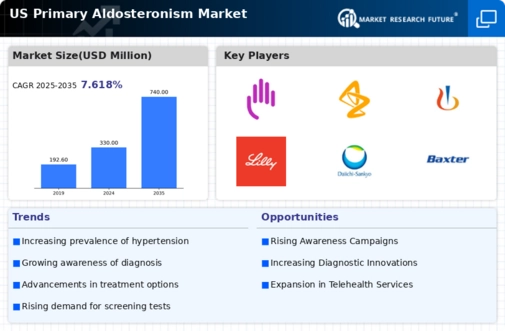 US Primary Aldosteronism Market Infographic