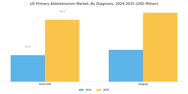 US Primary Aldosteronism Market Segment Image 0