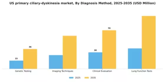 US Primary Ciliary Dyskinesia Market Segment Image 0