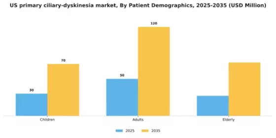 US Primary Ciliary Dyskinesia Market Segment Image 2