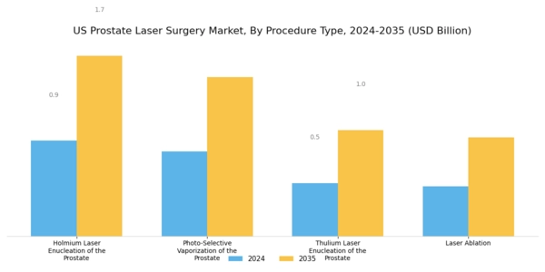US Prostate Laser Surgery Market Segment Image 0
