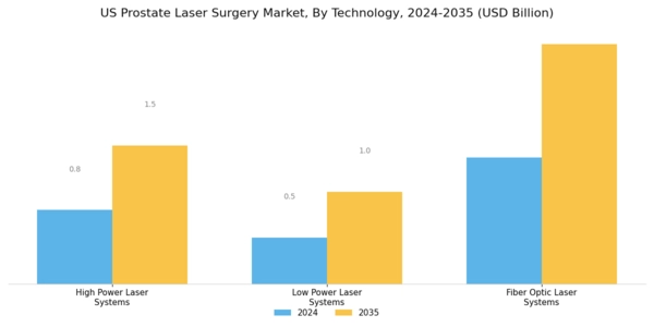 US Prostate Laser Surgery Market Segment Image 1