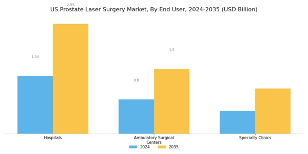 US Prostate Laser Surgery Market Segment Image 2