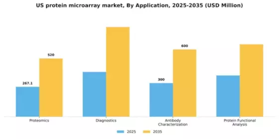 US Protein Microarray Market Segment Image 0