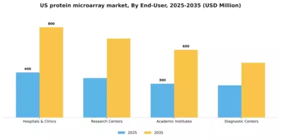 US Protein Microarray Market Segment Image 1